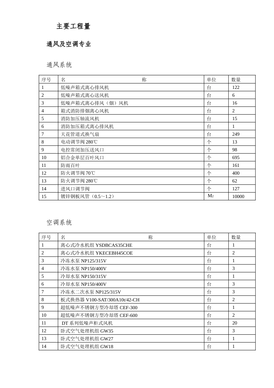 旧稿 电力中心空调施工组织设计-约90873字符.doc_第6页