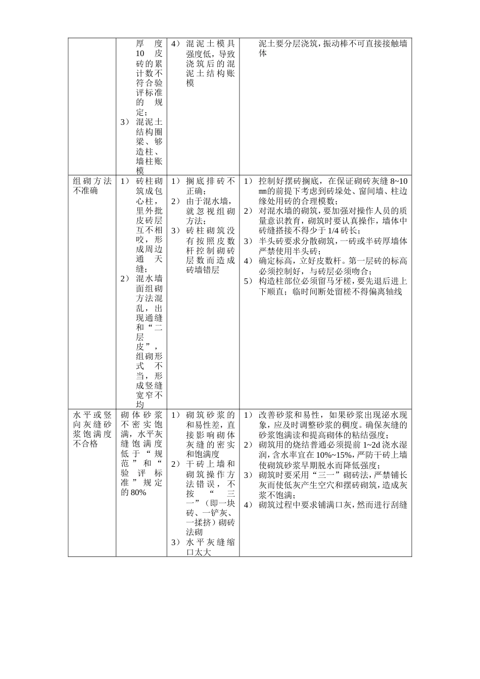 各工程质量通病防治措施.doc_第4页