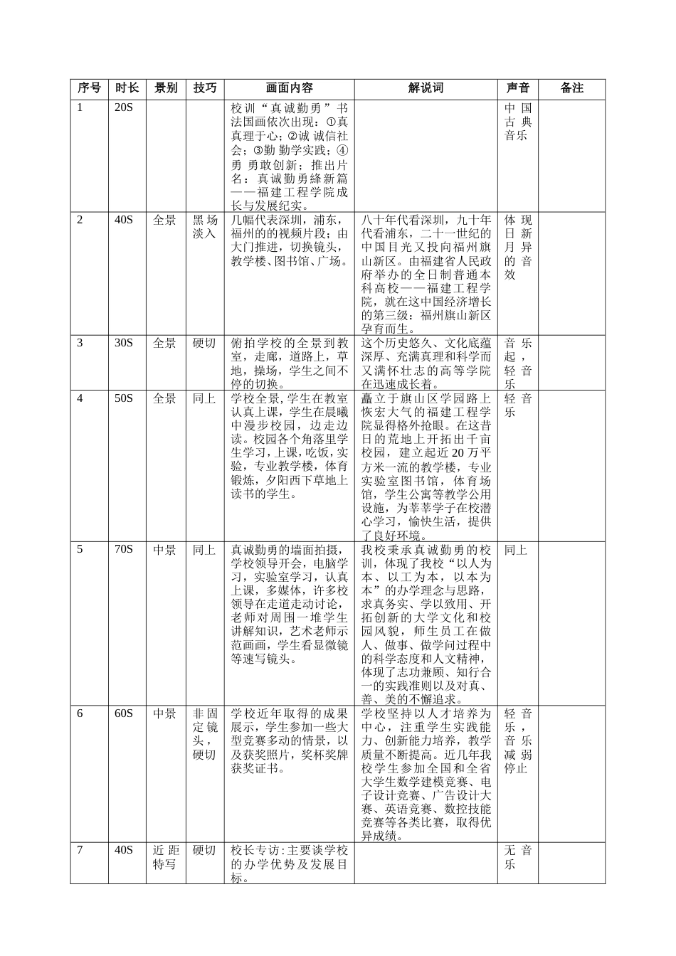 19-22年专题片脚本 福建工程学院校园宣传片分镜头脚本-约1841字符.doc_第1页