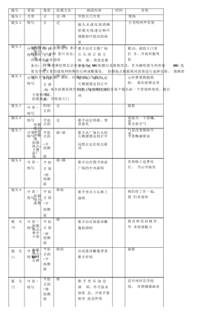 19-22年专题片脚本 石油化学院校拍摄脚本初版-约256字符.docx
