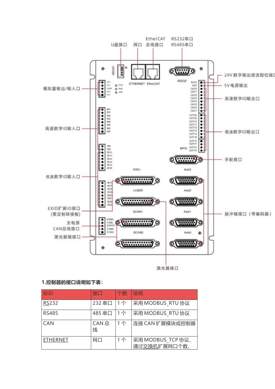 技术资料 ZMC408SCAN轴控光纤激光器加工-约2601字符.docx_第3页