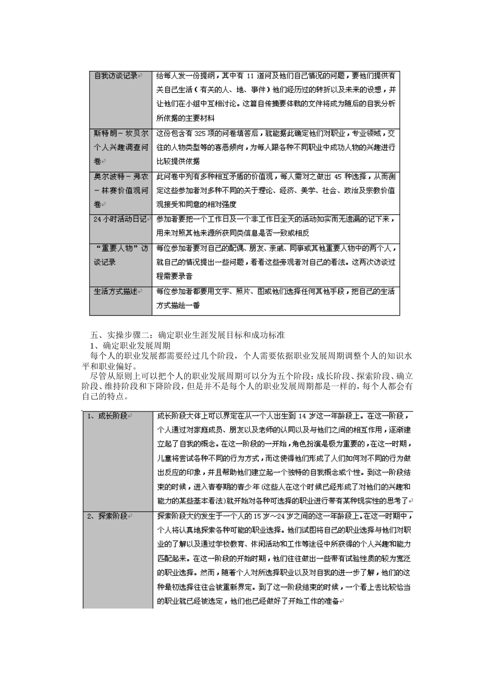 旧稿职业规划 《 职 业 生 涯 规 划 与 管 理 实 操 》.doc_第5页