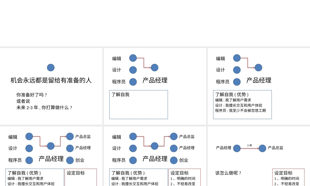 旧稿职业规划 08 产 品 经 理 的 职 业 生 涯 规 划.pptx