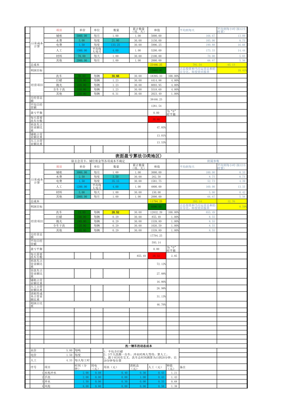旧稿各行创业书 汽车美容店之洗车店创业计划书-xls文件(带盈亏公式).xlsx_第3页