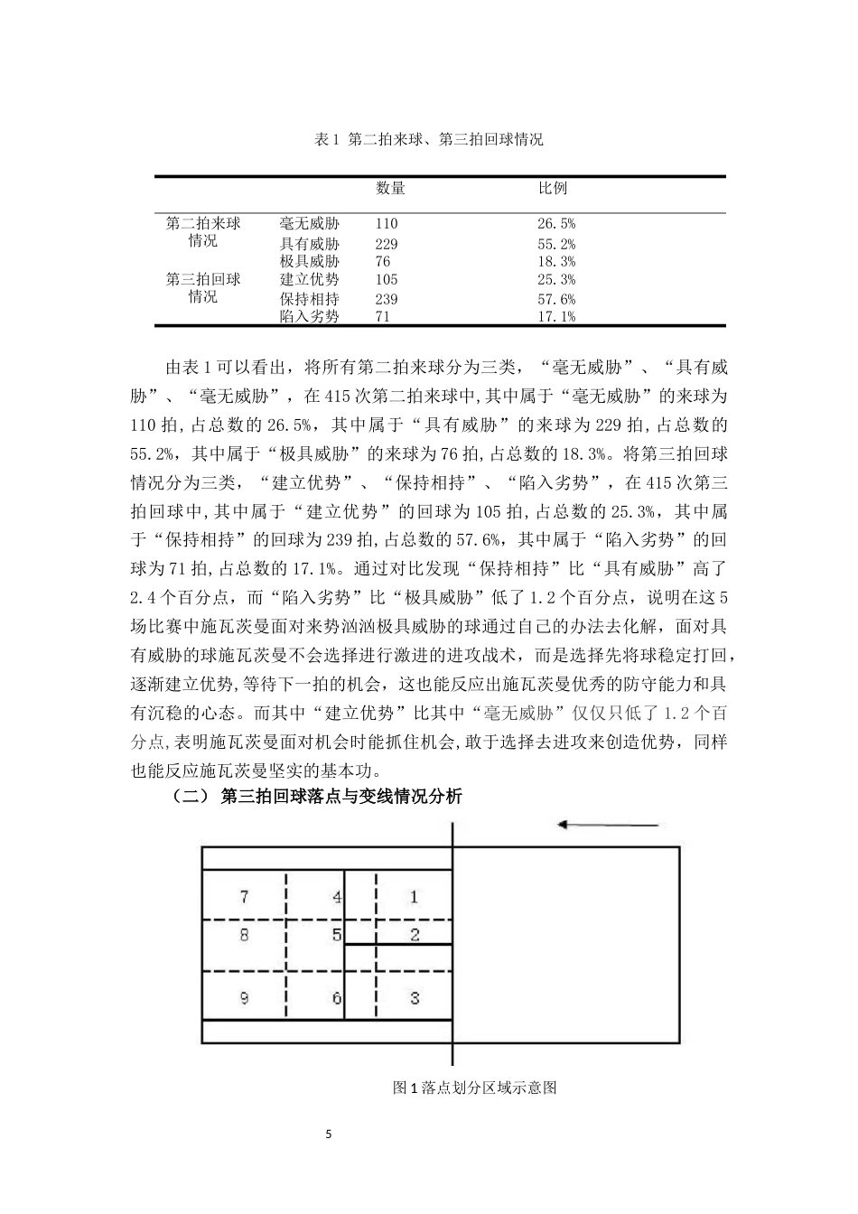 23年WP体育 2020法网施瓦茨曼前5场第三拍落点与变线分析研究-约13149字符.docx_第6页