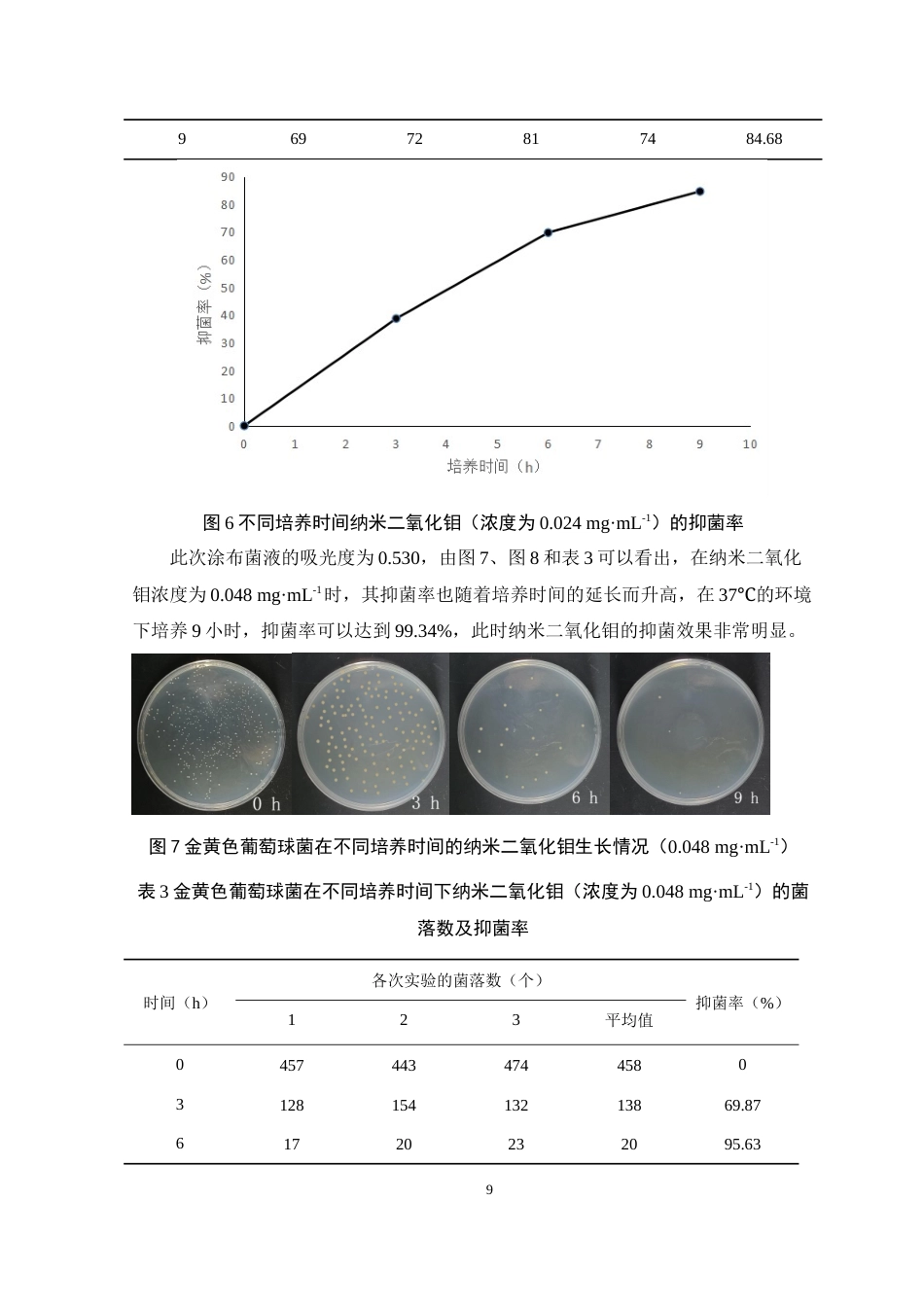 24年WP本科药学制药工程纳米二氧化钼抗菌性能研究定稿-约12460字符.docx_第10页
