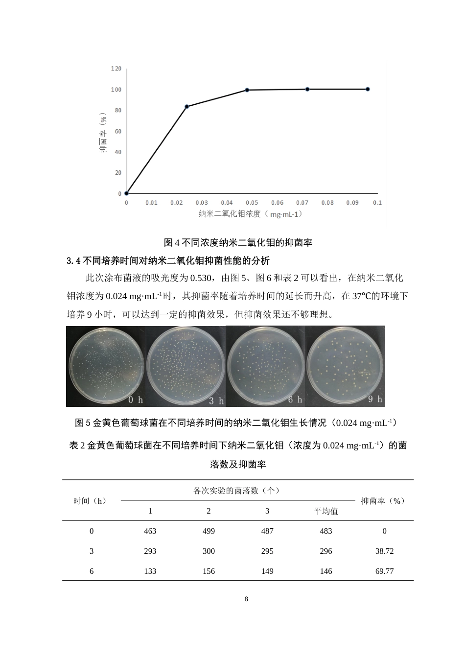 24年WP本科药学制药工程纳米二氧化钼抗菌性能研究定稿-约12460字符.docx_第9页