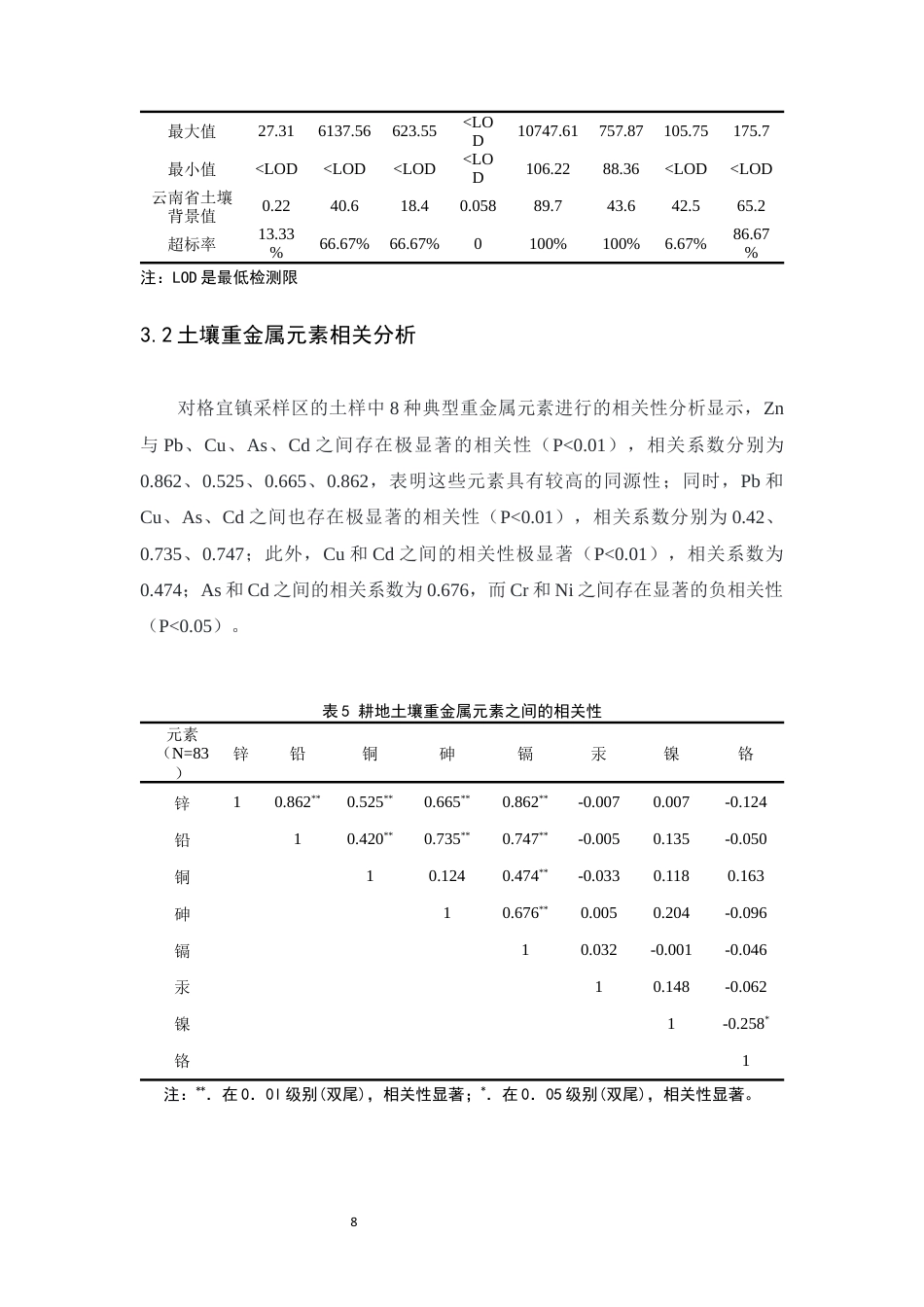 24年WP交稿应用生物 云南格宜镇炼锌废弃地周边耕地重金属污染特征及风险评价定稿-约11018字符.docx_第9页