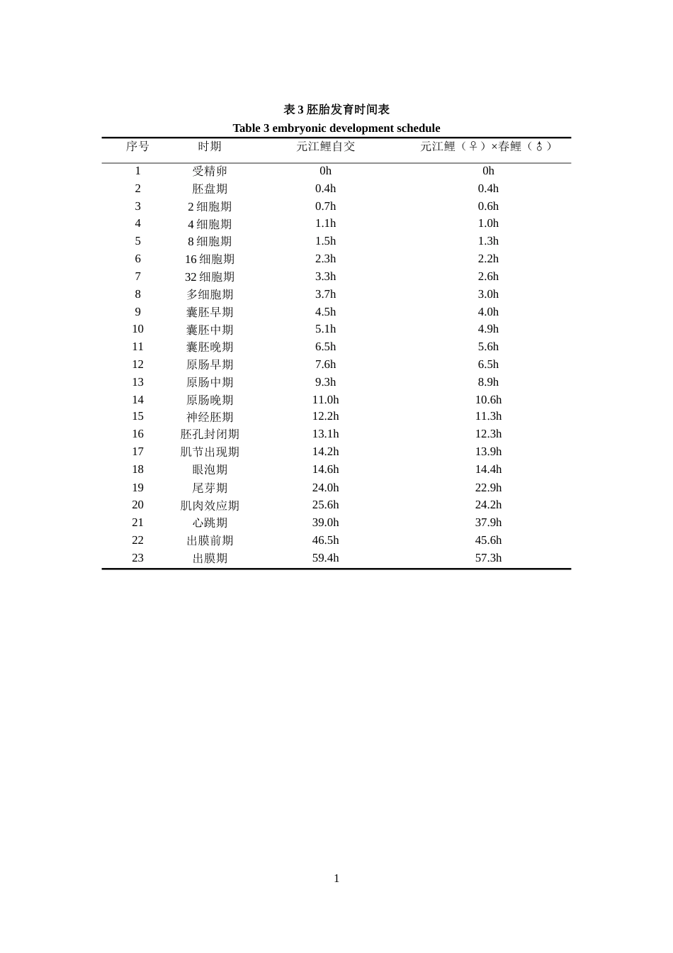 24年WP本科水产养殖 元江鲤（♀）×春鲤（♂）杂交的胚胎发育观察与仔鱼生长分析定稿.docx_第10页