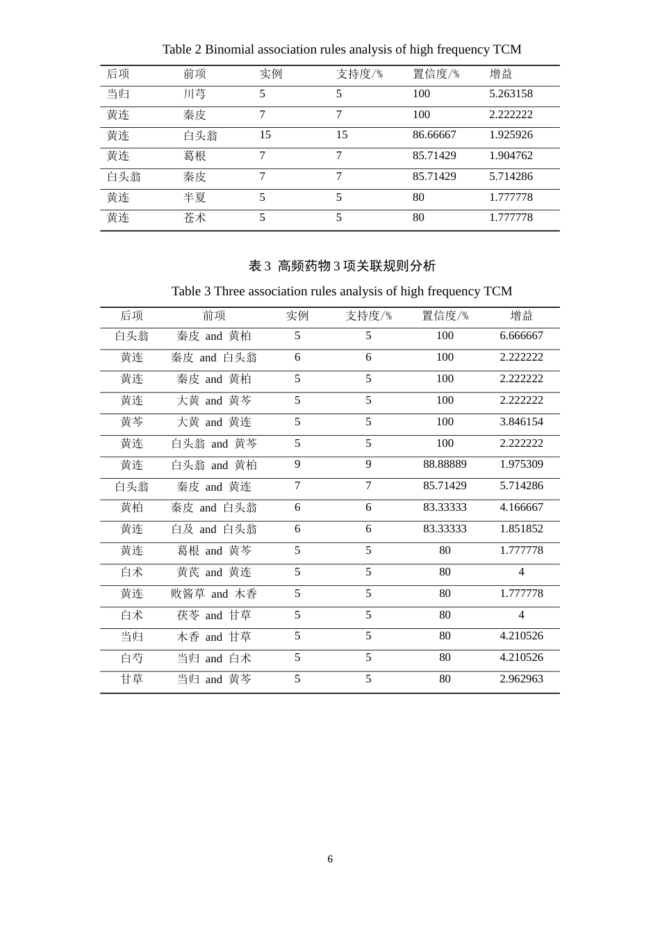 24年WP本科中药学 基于数据挖掘的清热解毒类方治疗炎症性肠病用药规律及其作用机制研究定稿-约19597字符.docx_第7页