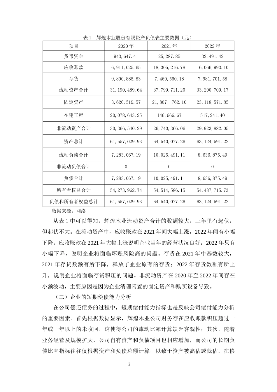 24年收 关于辉煌木业公司2020——2022年度偿债能力的调查报告终稿-约10327字符.docx_第2页