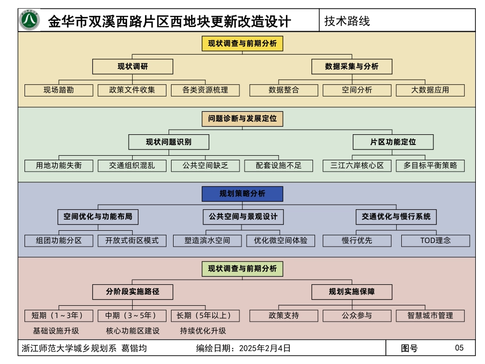 25年WP过AI城乡规划 金华市双溪西路片区西地块更新改造设计_论文答辩稿-约18002字符.pdf_第8页