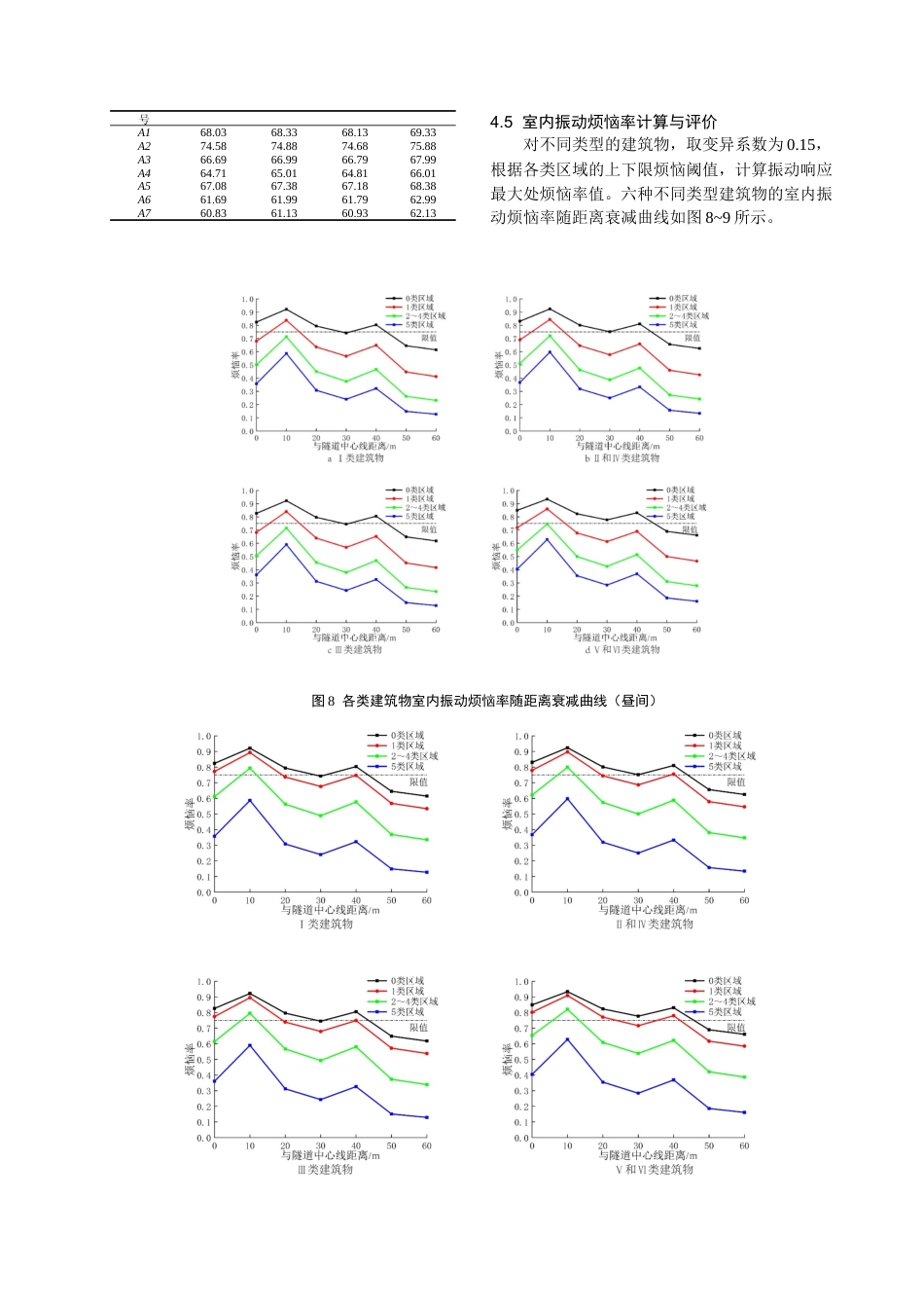 22年WP 地铁线路邻近建筑物室内振动烦恼率预测分析-约10999字符.docx_第6页