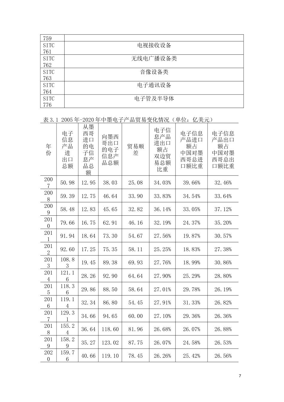 22年WP 中墨电子信息产品贸易潜力分析.docx_第7页