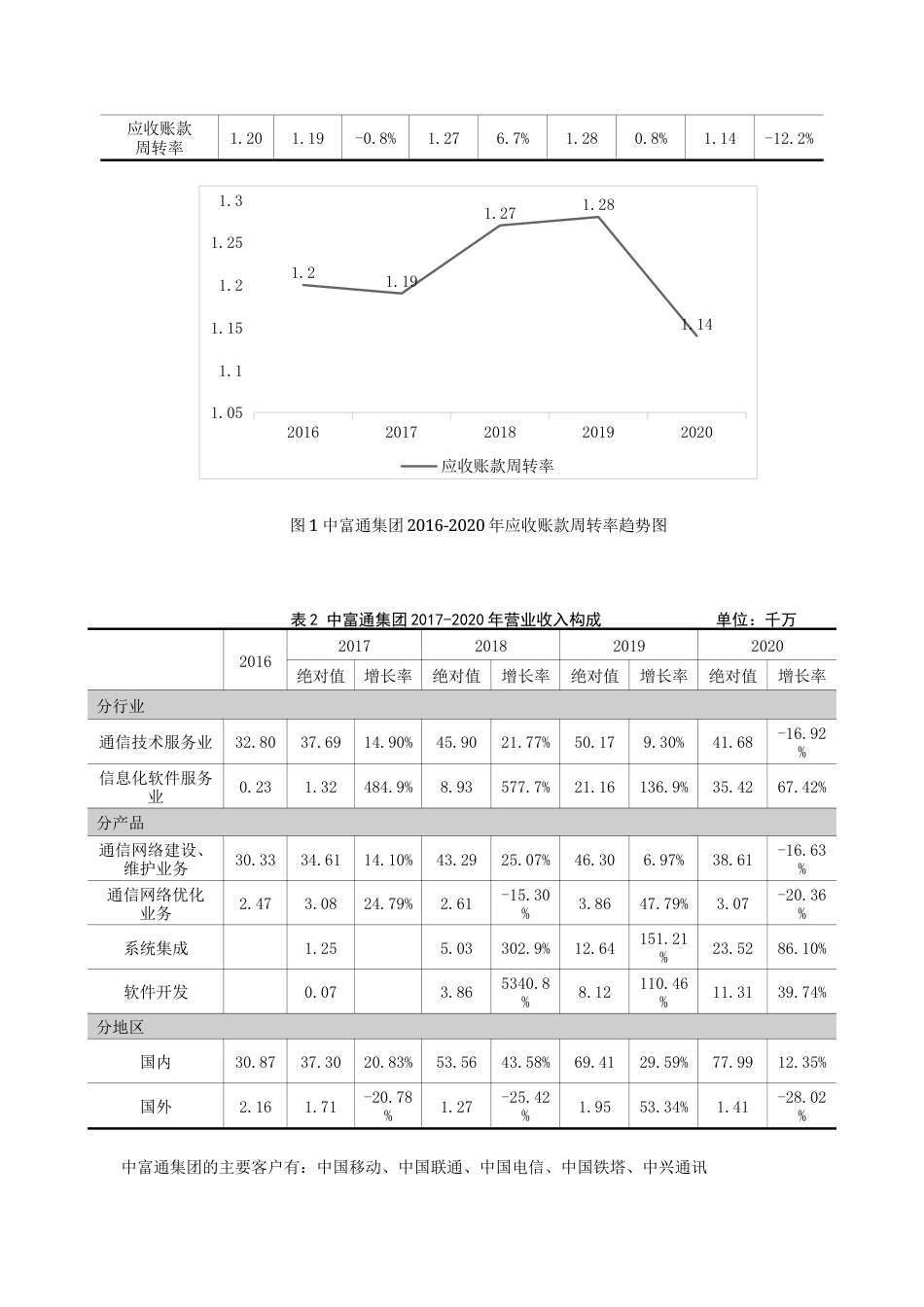 22年WP 福建省信息技术产业上市公司营运能力分析-约21412字符.docx_第6页