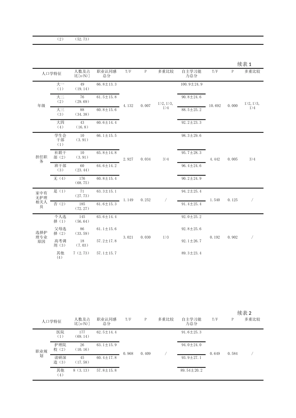 22年WP 护理专业学生职业认同与自主学习能力的相关性研究-约7835字符.docx_第4页