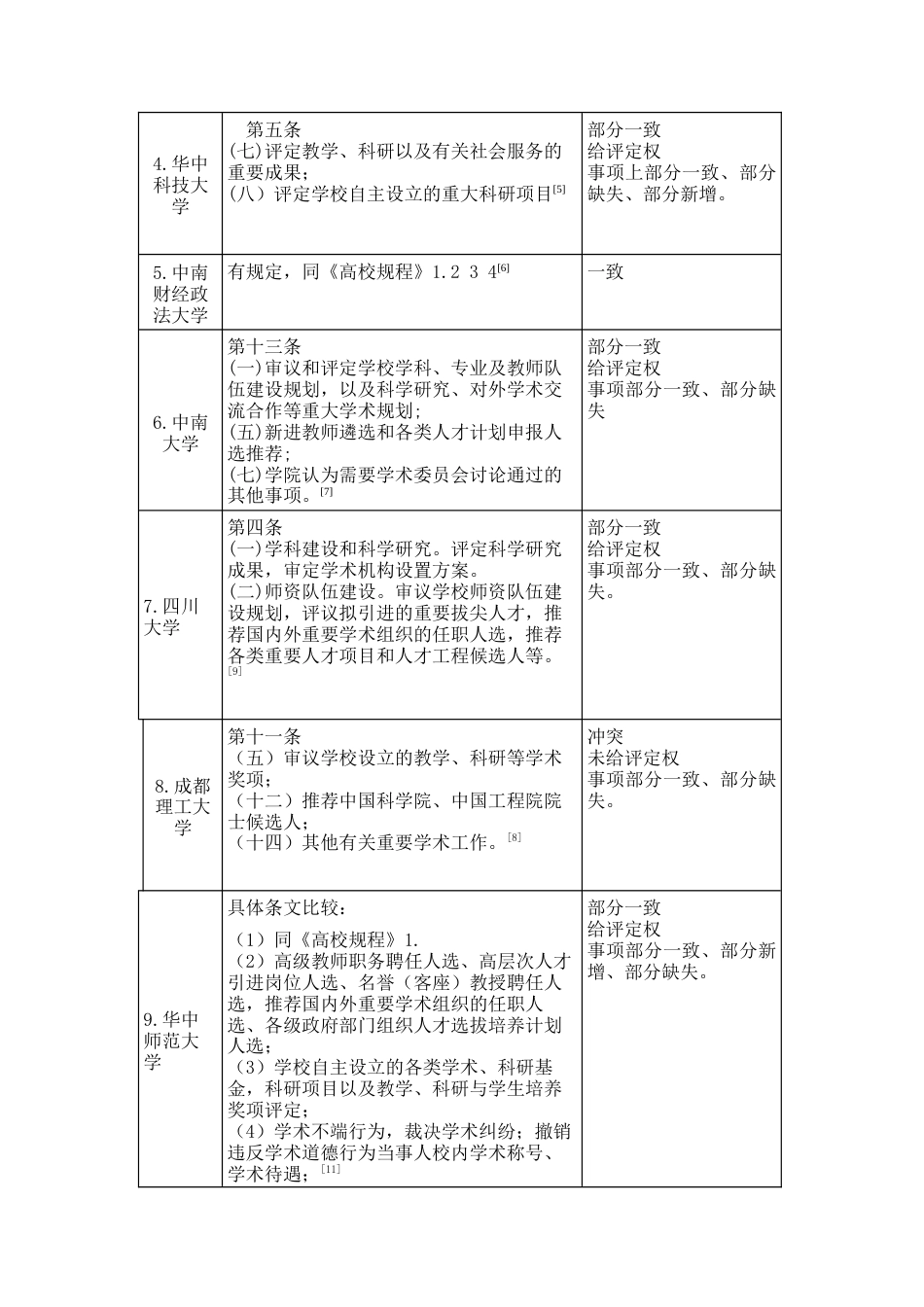 22年WP终稿 软硬法制度文本中学术委员会评定权的比较—基于16所高校学术委员会章程的分析-约14448字符.docx_第4页