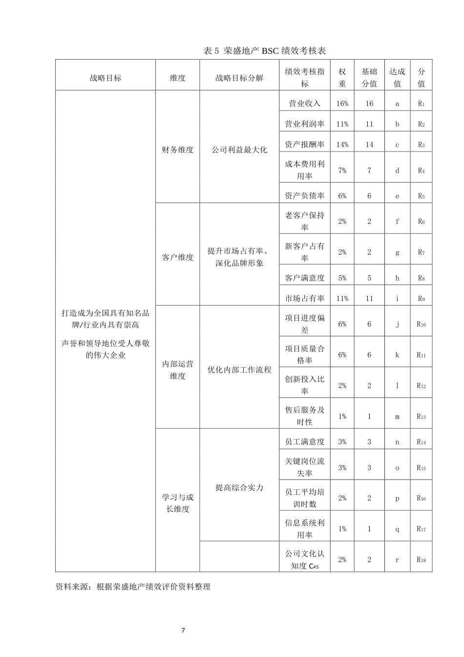 22年WP 基于平衡计分卡的房地产企业绩效评价研究 ——以荣盛地产为例-约11464字符.docx_第7页