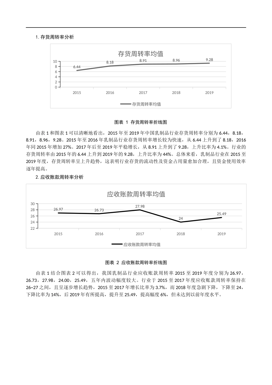 22年WP 浅析乳制品行业营运能力 ——以伊利公司为例-约18612字符.docx_第6页