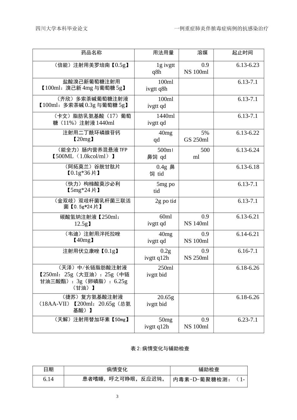 22年WP 一例重症肺炎伴脓毒症病例的抗感染治疗-约10793字符.docx_第7页