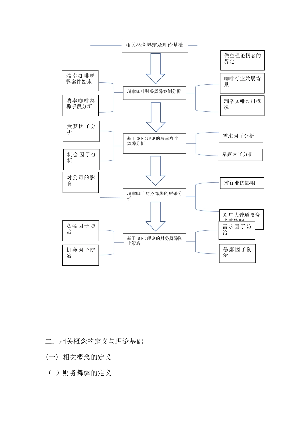22年WP 李卓航_基于GONE理论的财务舞弊分析及防治对策——以瑞幸咖啡为例-约9516字符.docx_第6页