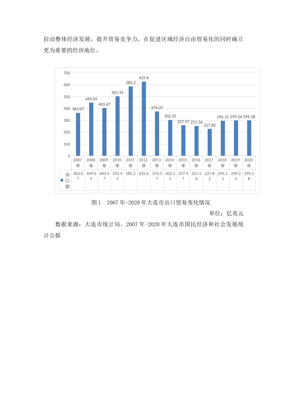 22年WP 大连出口贸易的发展趋势和受到的阻碍-约5378字符.docx_第2页