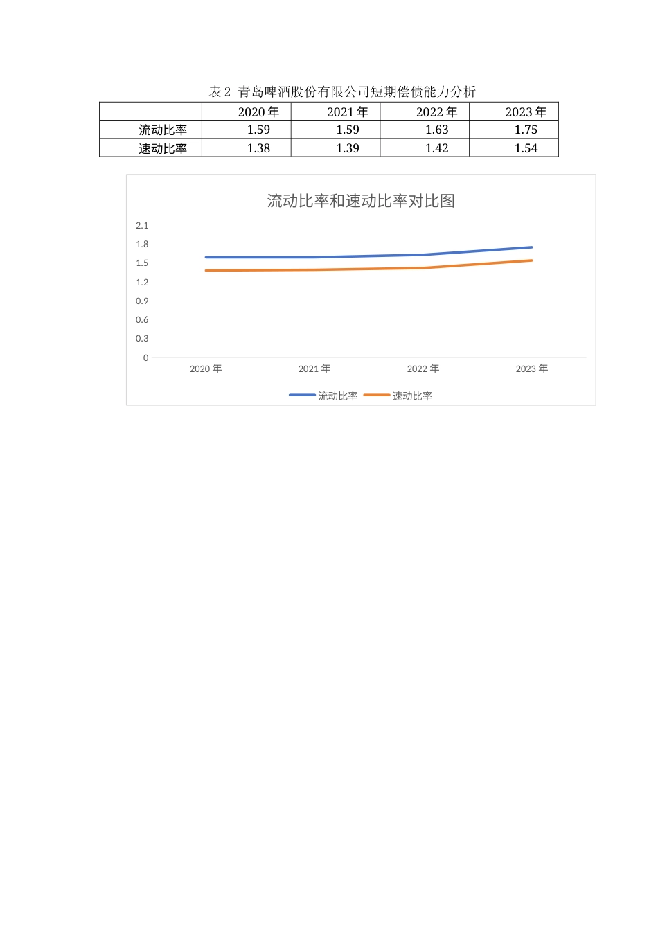 25年查重低 基于财务比率分析方法的企业偿债能力分析--以青岛啤酒股份有限公司为例.docx_第6页