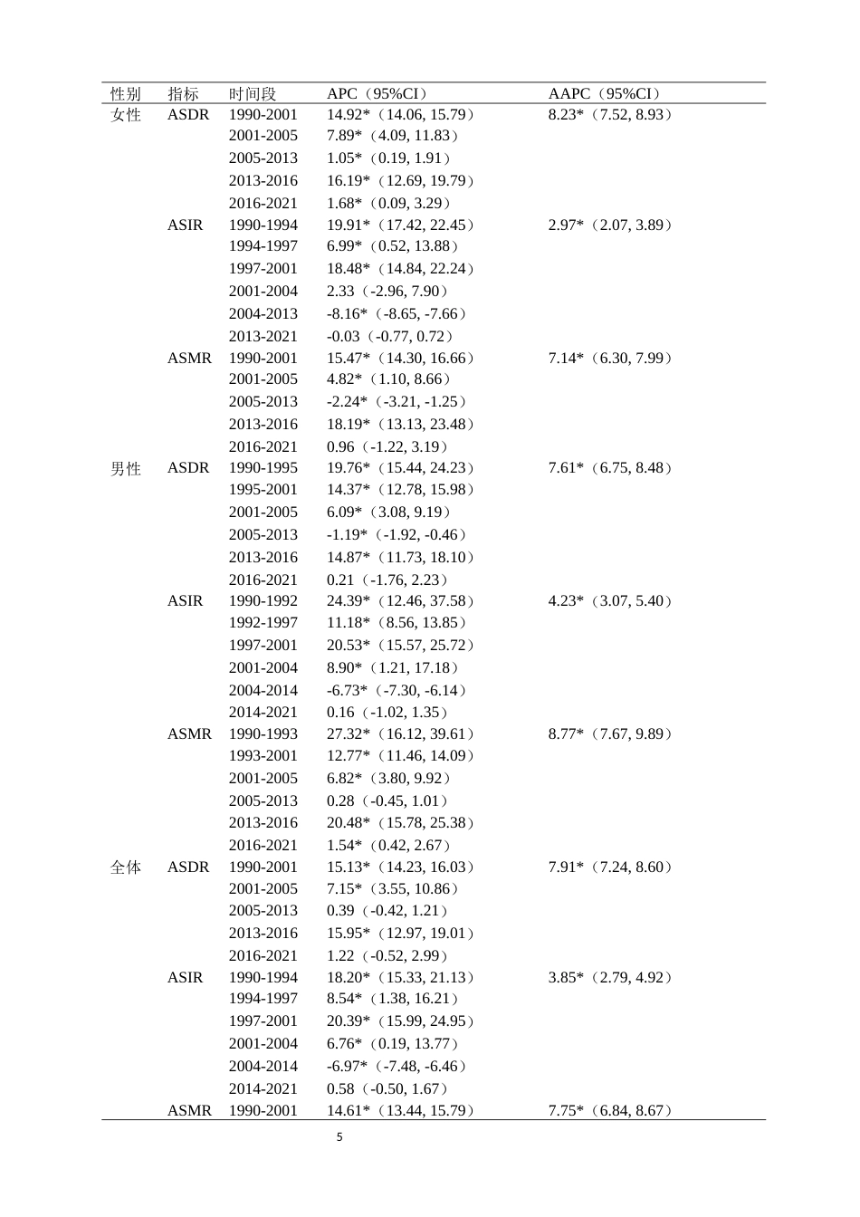 2025  艾滋病疾病负担关于年龄结构变迁，性别差异及疾病负担变化趋势统计学研究 （少第一章）-约3565字符.docx_第5页