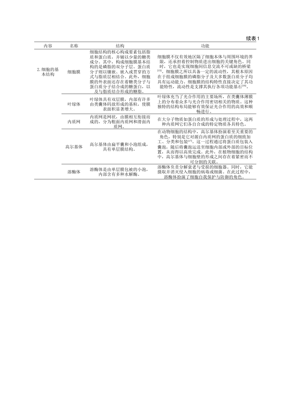 25年查重低 基于情境教学培育高中生结构与功能观的教学设计与研究——以《分子与细胞》为例-约10190字符.docx_第5页