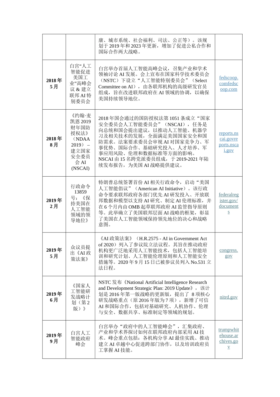 25年原文改  美国人工智能治理的路径、特征与挑战.docx_第3页