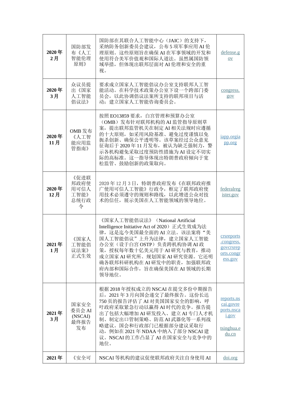 25年原文改  美国人工智能治理的路径、特征与挑战.docx_第4页