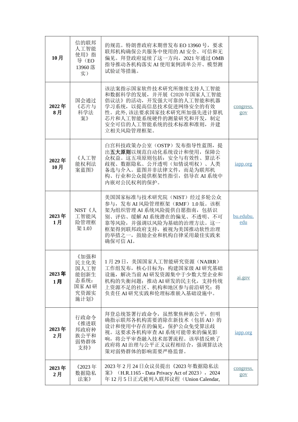 25年原文改  美国人工智能治理的路径、特征与挑战.docx_第5页