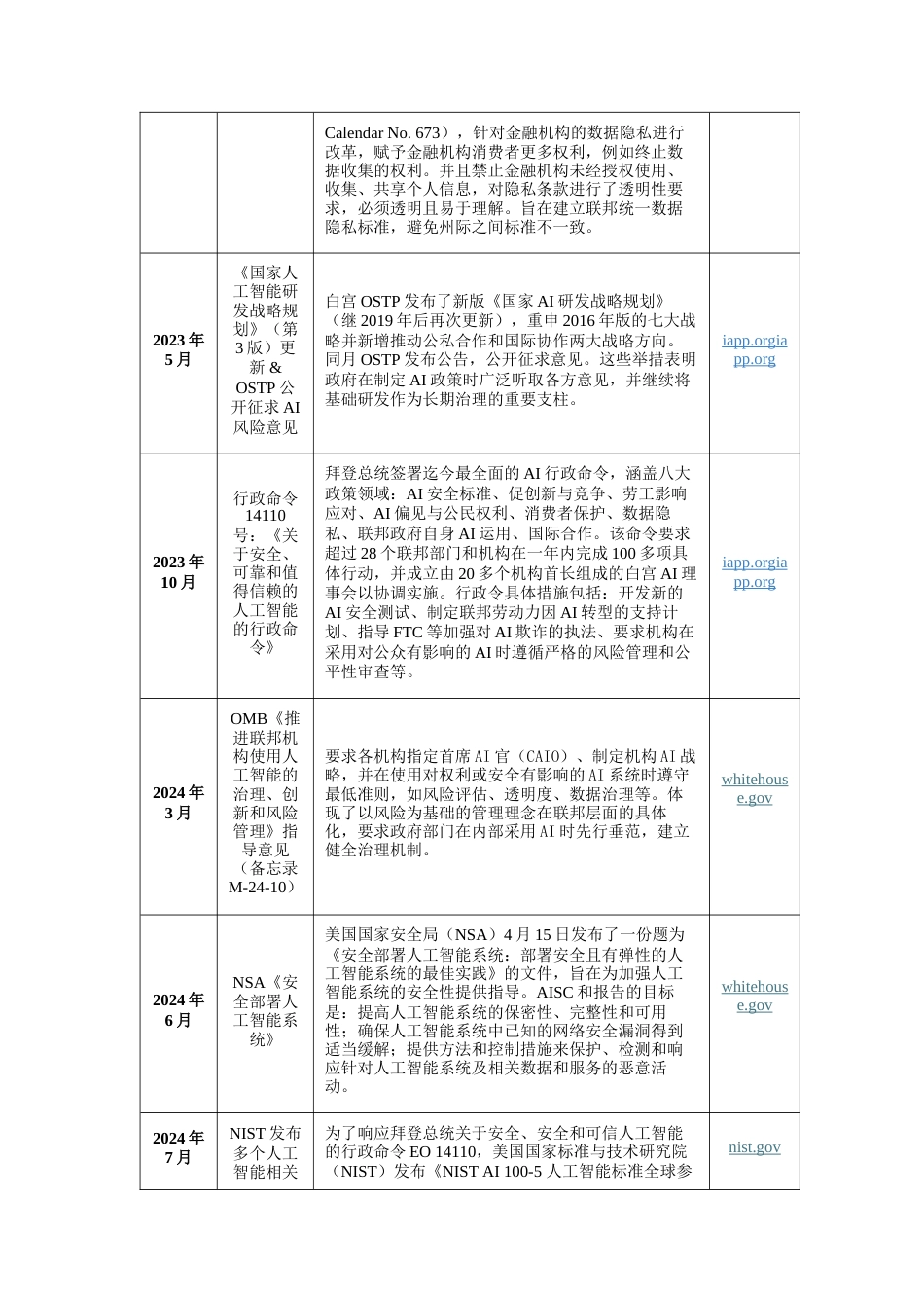 25年原文改  美国人工智能治理的路径、特征与挑战.docx_第6页
