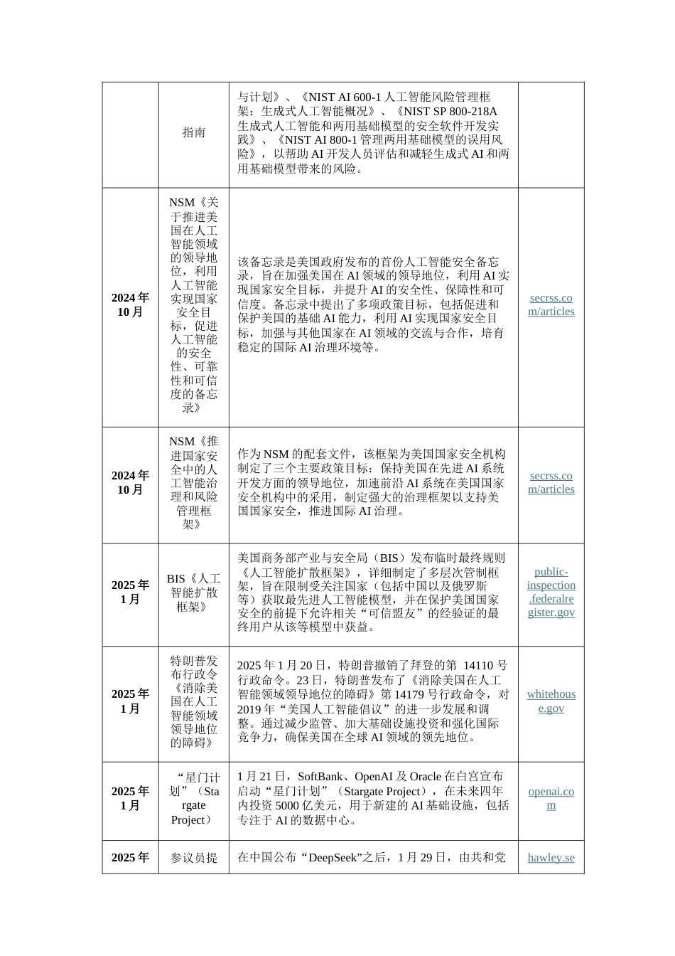 25年原文改  美国人工智能治理的路径、特征与挑战.docx_第7页