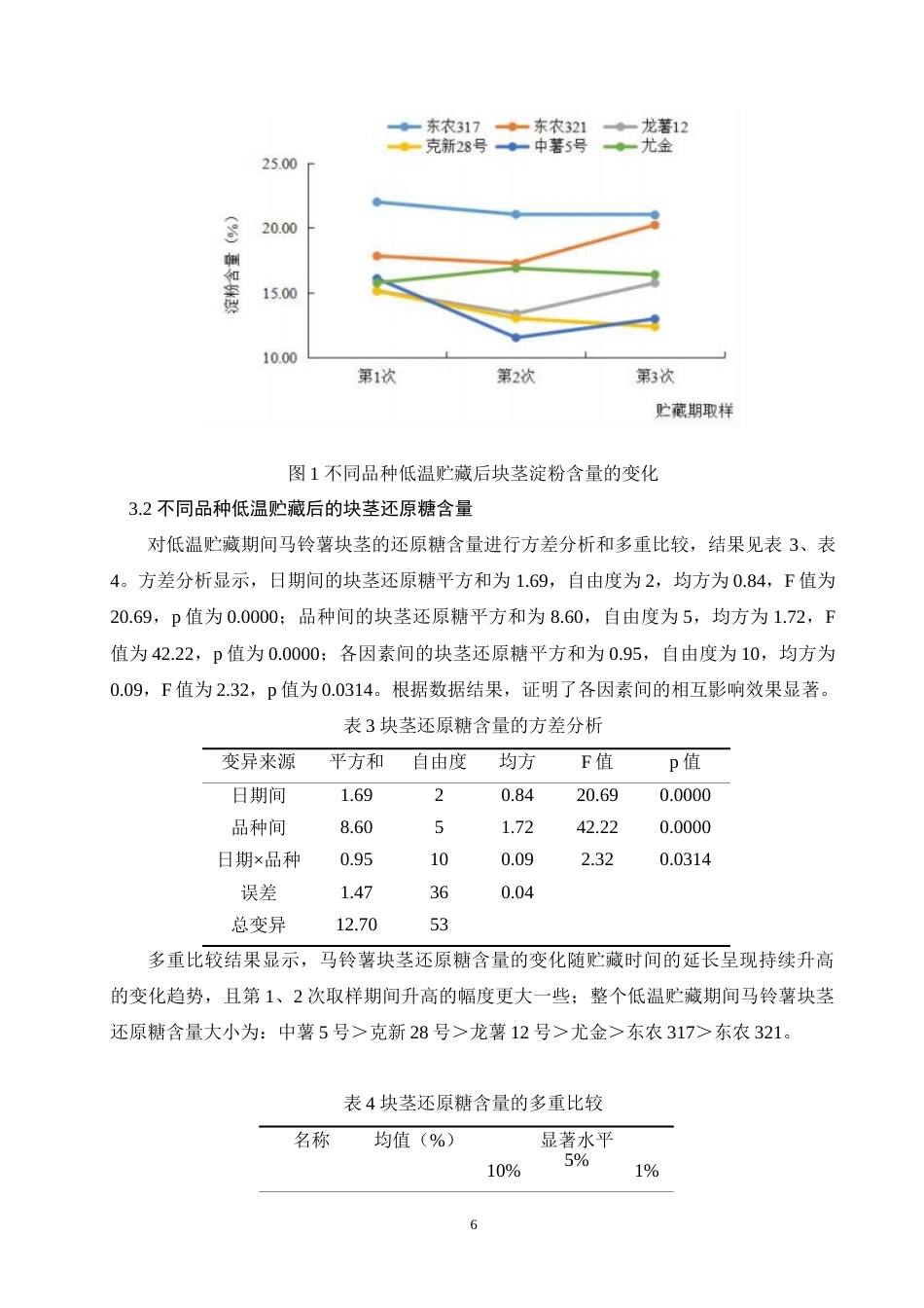 24年维普低 长期低温贮藏对不同马铃薯品种品质的影响.doc_第6页