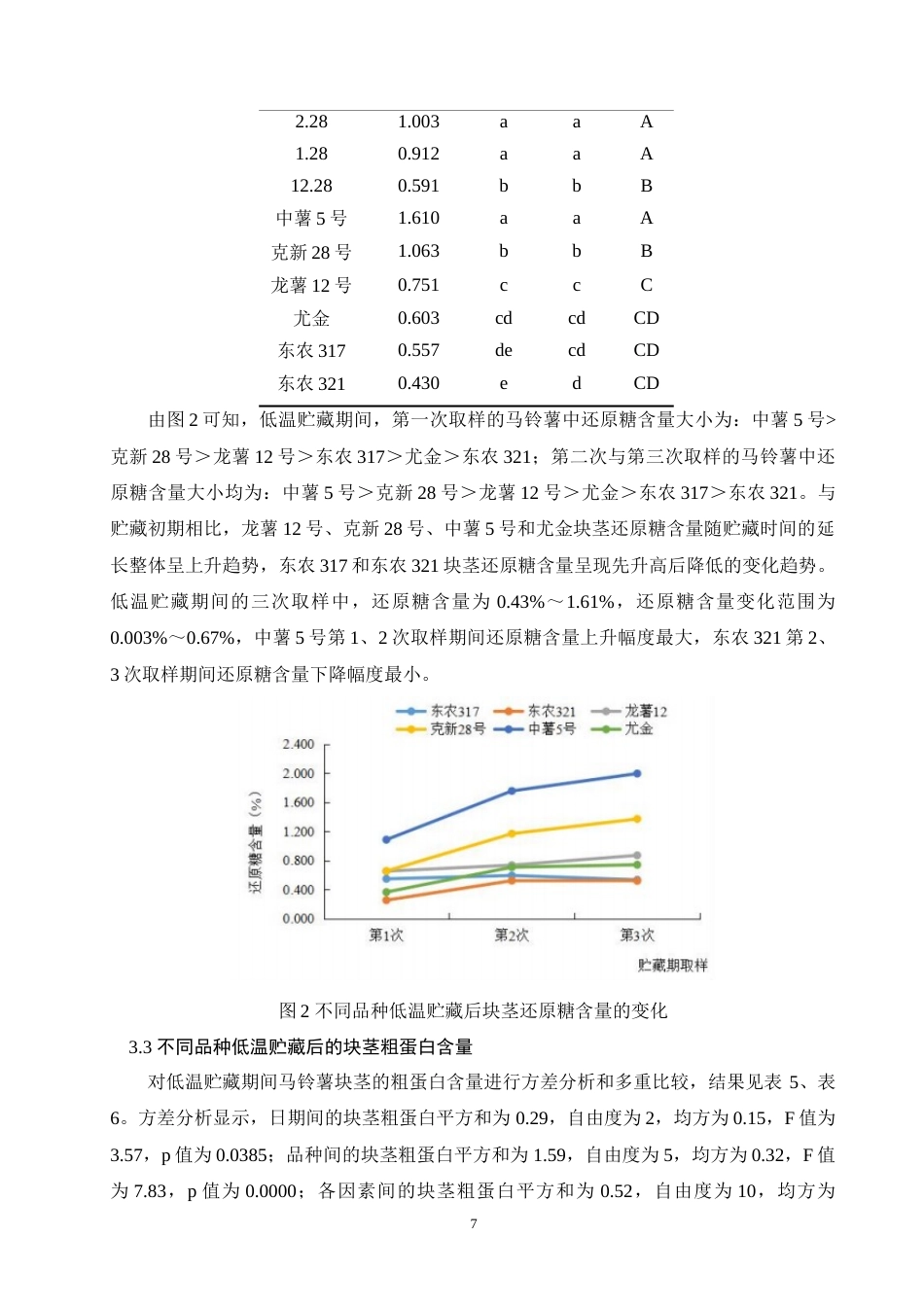 24年维普低 长期低温贮藏对不同马铃薯品种品质的影响.doc_第7页