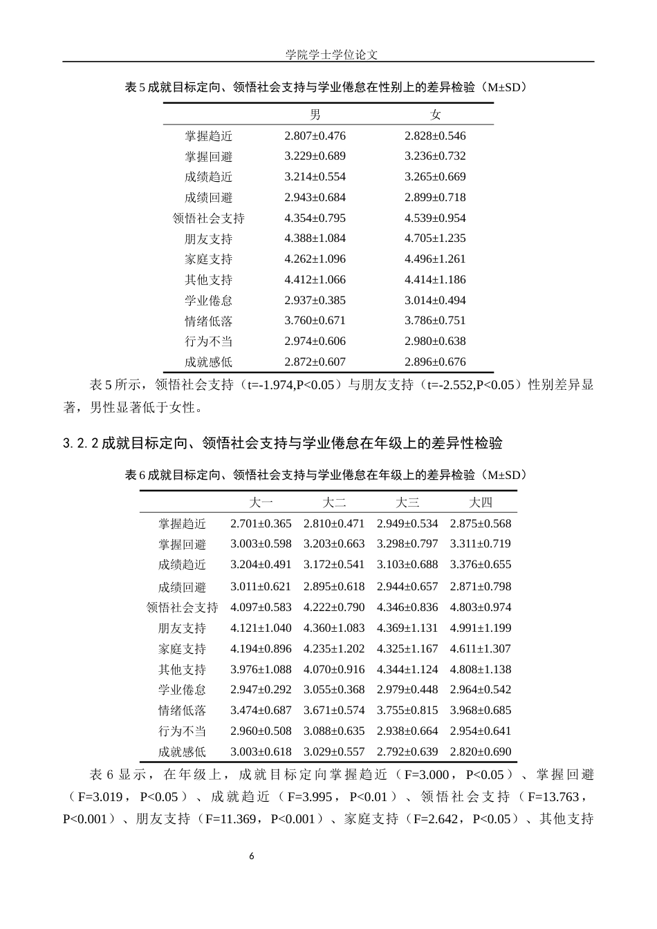 25年WP应用心理学-大学生成就目标定向、领悟社会支持和学业倦怠的关系研究-16.91AI0.370-11480.docx_第8页