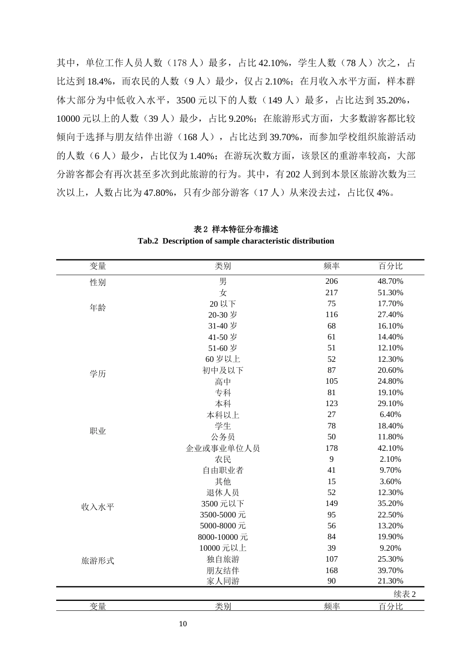 25年原文 游客感知价值对生态旅游行为的影响研究——以昆明市捞鱼河国家湿地公园为例-查重14.25%-1-18135字 (2).docx_第10页