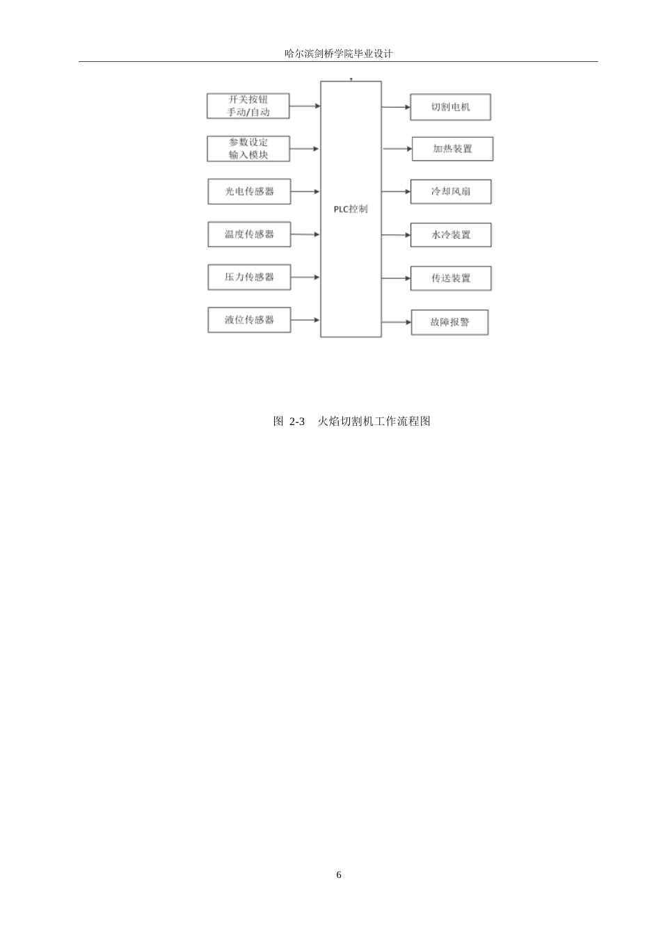 25年WP电气工程及其自动化-基于PLC的火焰切割机控制系统设计-6.770-12898.docx_第10页