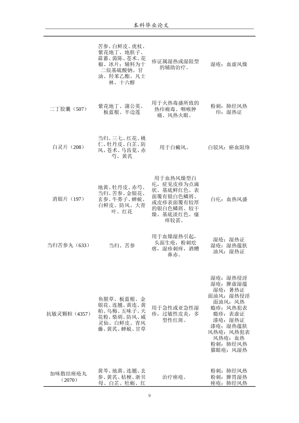 25年WP中药学-某皮肤病专科医院中成药使用情况分析-10.310-13119.doc_第10页