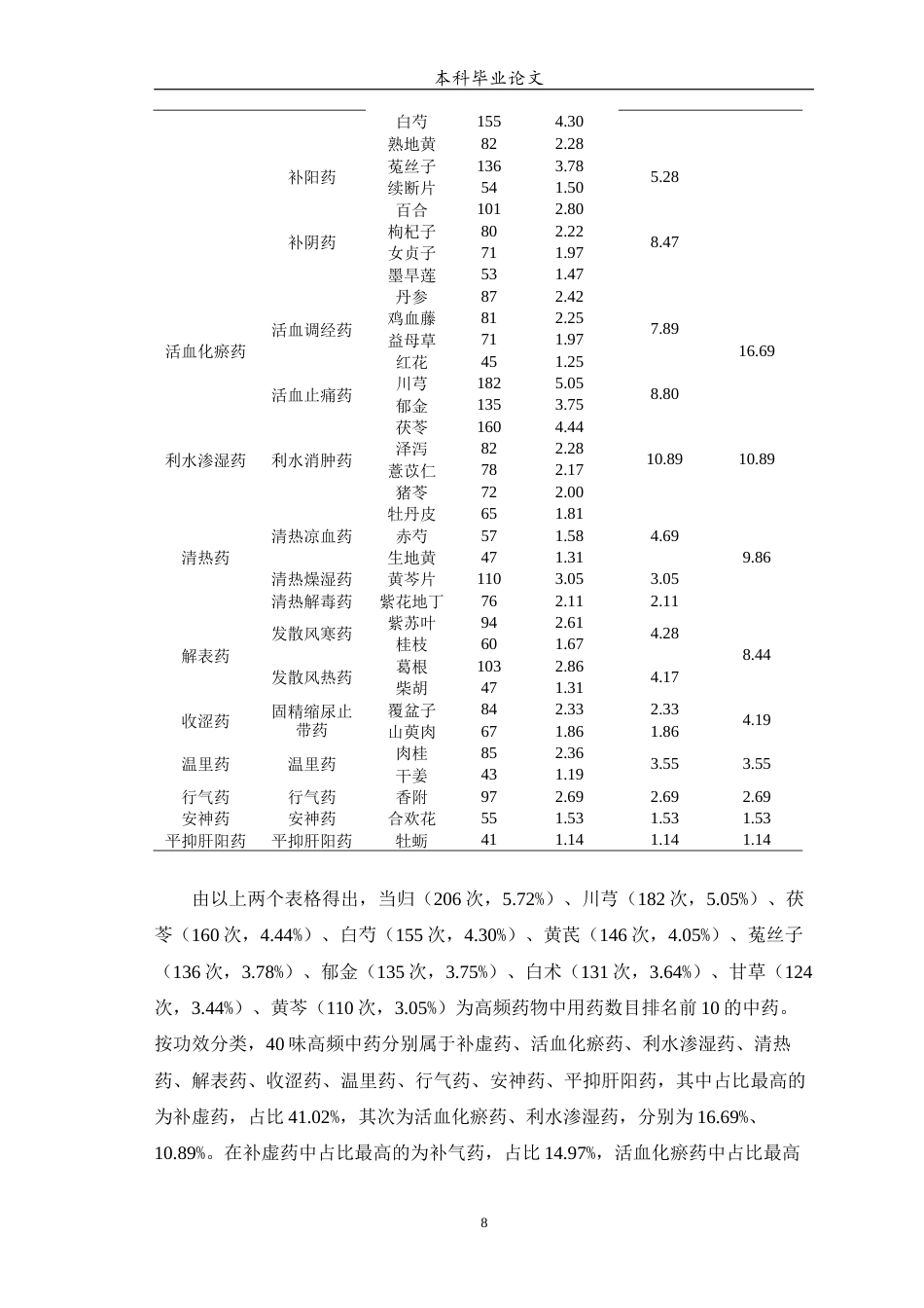 25年WP中药学-基于计量学方法对中医药治疗痛经的用药规律研究-24.380-7099.docx_第9页