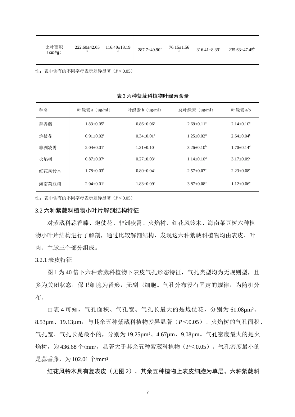 25年WH生物科学 六种紫葳科植物叶功能性状和解剖结构的比较研究14.83-AI1.71-约20976字符.doc_第10页