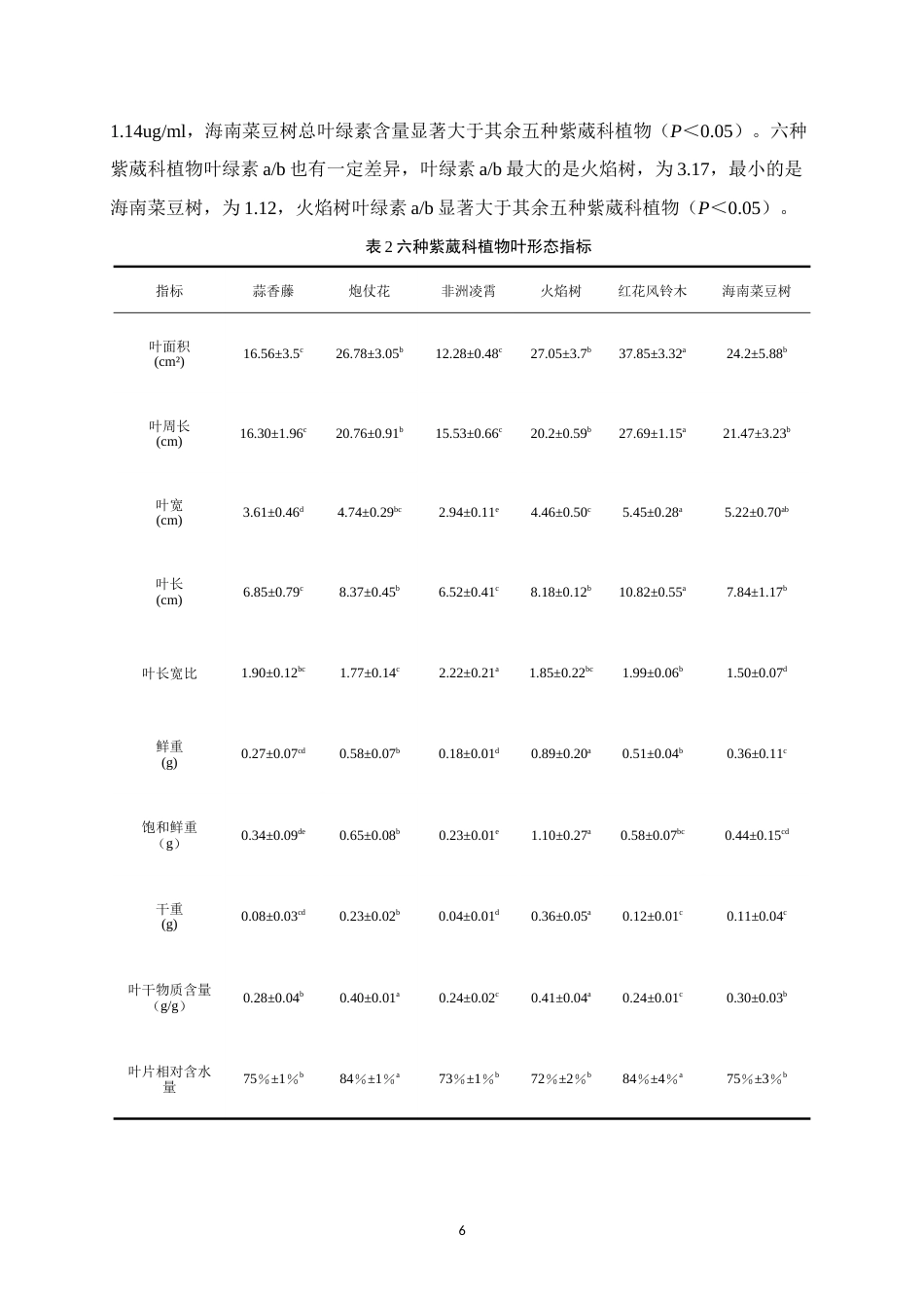 25年WH生物科学 六种紫葳科植物叶功能性状和解剖结构的比较研究14.83-AI1.71-约20976字符.doc_第9页