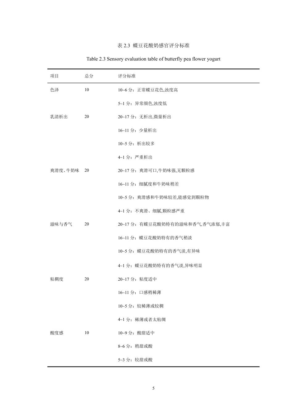 25年WH动物科学 不同蝶豆花汁含量对凝固型酸奶的抗氧化性研究12.32-AI63.06最终稿-约9359字符.pdf_第6页