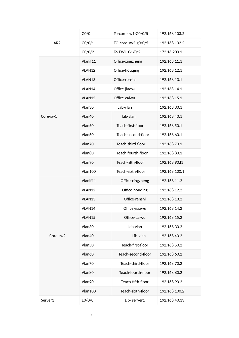 25年WH网络工程-基于ensp的校园网搭建最终稿-约7040字符-约7040字符.docx_第3页