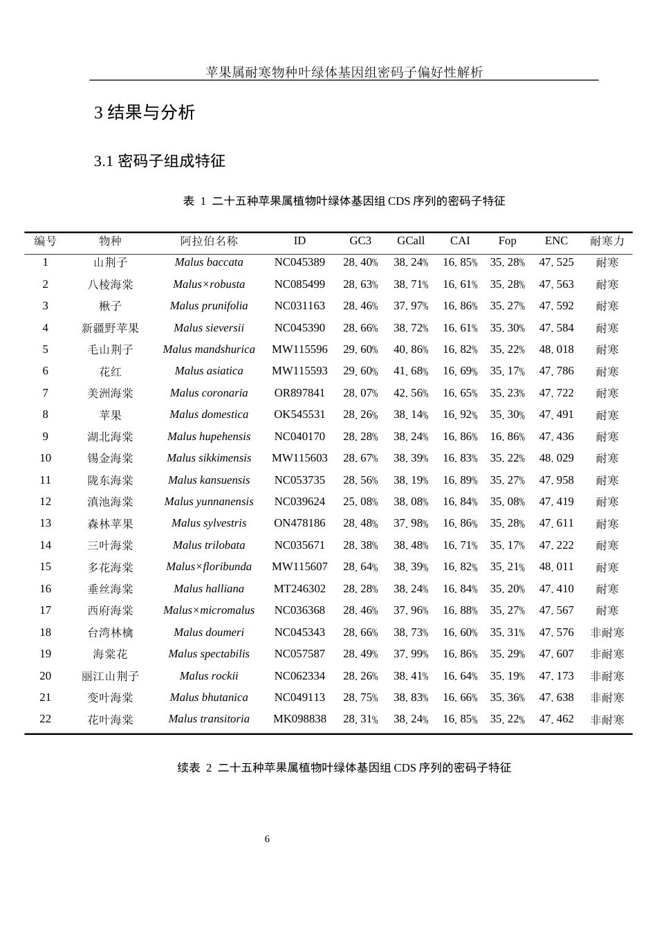 25年WH生物科学 苹果属耐寒物种叶绿体基因组密码子偏好性解析14.69-AI28.79最终稿-约15331字符.docx_第10页