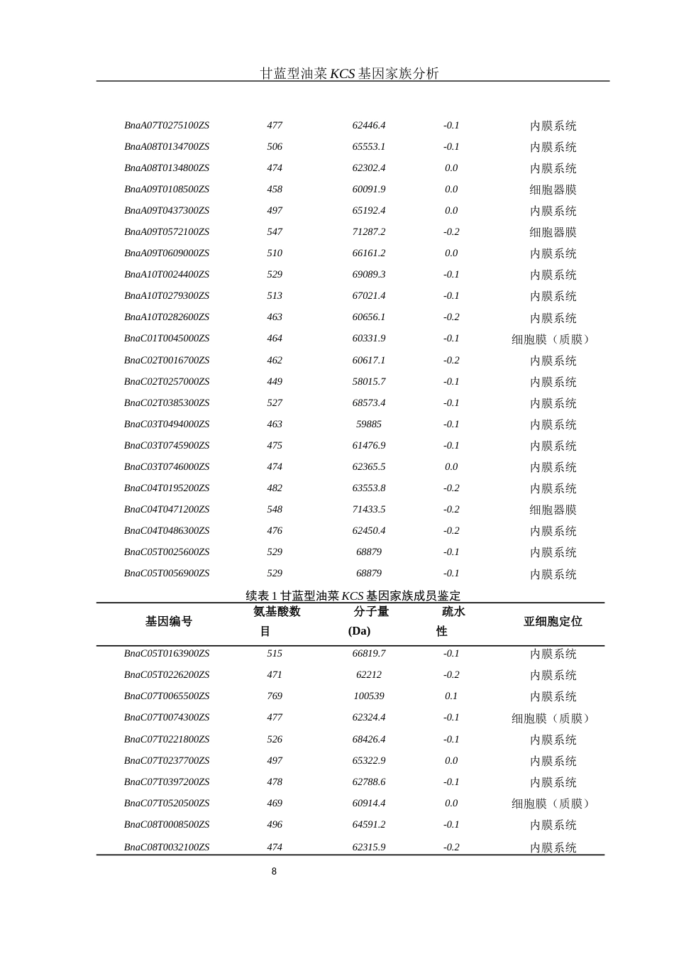 25年WH农学 甘蓝型油菜KCS基因家族分析9.76-AI8.58最终稿-约13292字符.docx_第9页