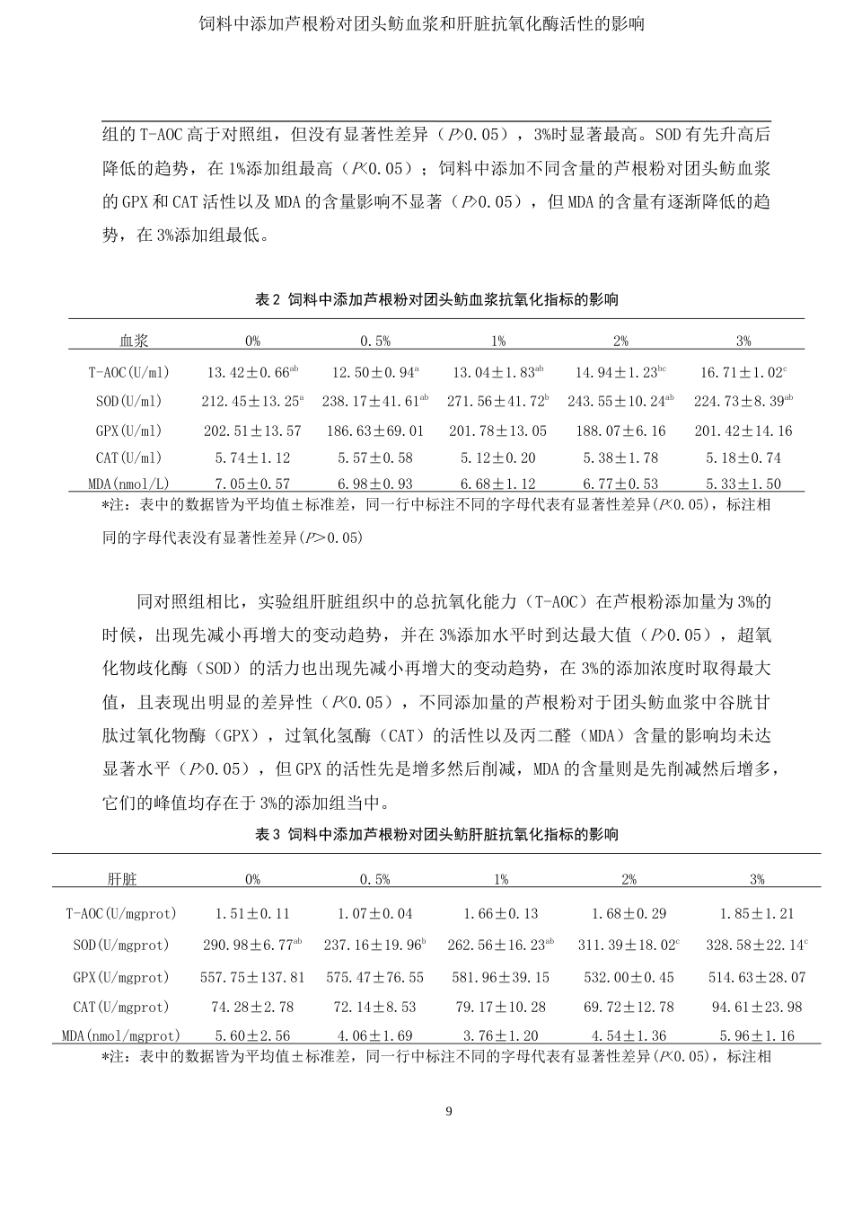 25年WH动物科学 饲料中添加芦根粉对团头鲂血浆和肝脏抗氧化酶活性的影响22.25-AI1.98最终稿-约11443字符.docx_第10页