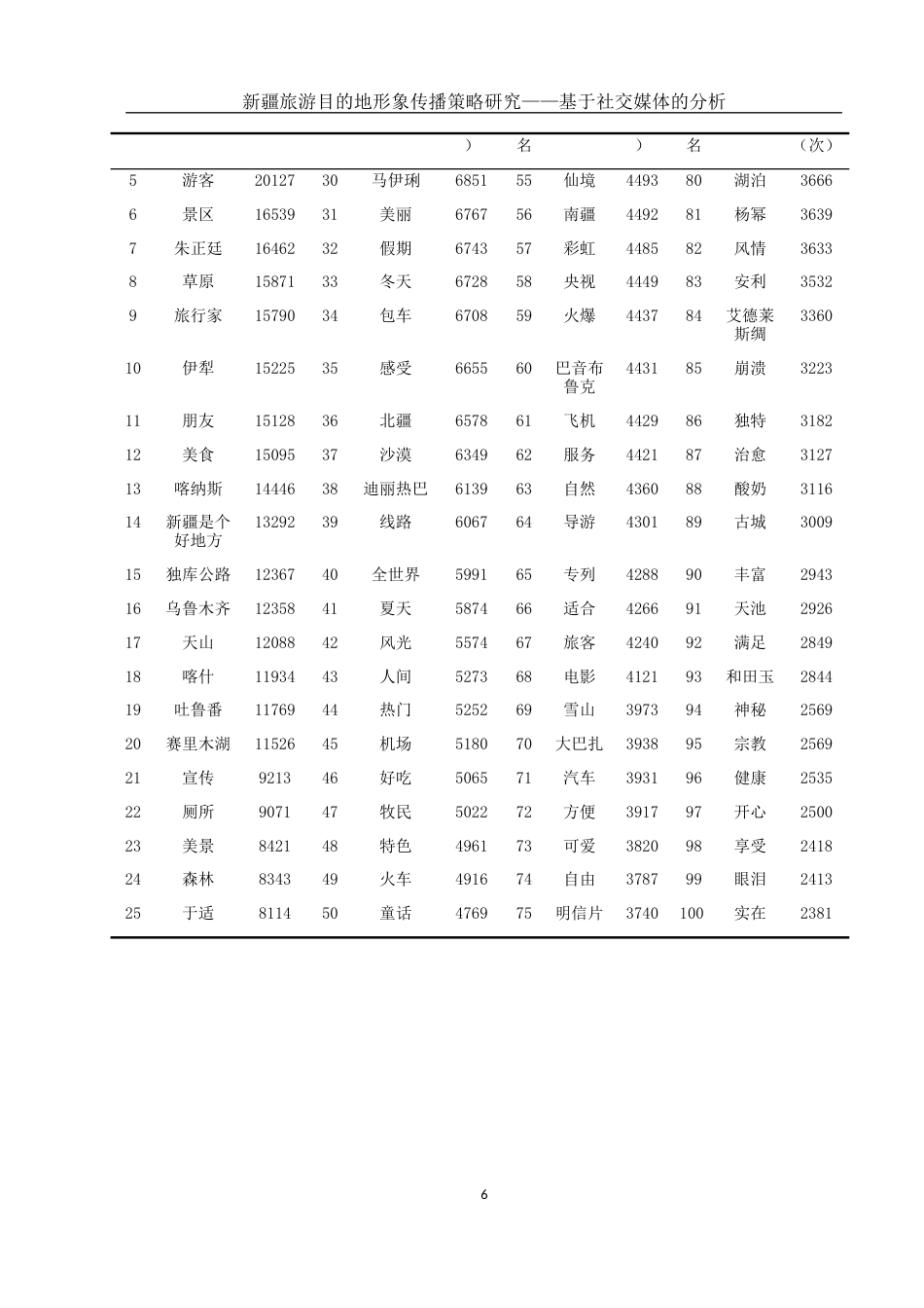25年WH旅游管理 新疆旅游目的地形象传播策略研究——基于社交媒体的分析11.45-AI2.72终稿-约18331字符.docx_第9页