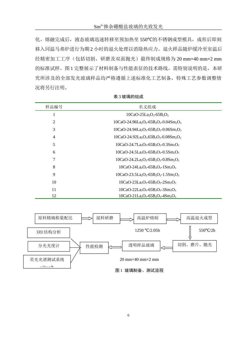 25年WH材料科学与工程 Sm3掺杂硼酸盐玻璃的光致发光5.51-AI23.89终稿-约9989字符.docx_第7页